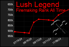 Total Graph of Lush Legend