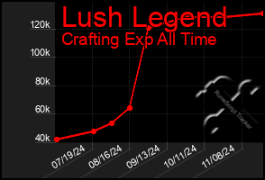 Total Graph of Lush Legend