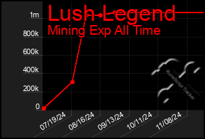 Total Graph of Lush Legend