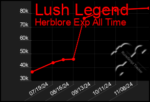 Total Graph of Lush Legend