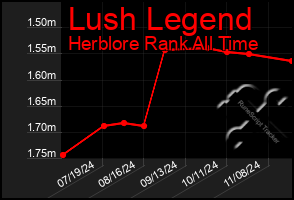 Total Graph of Lush Legend