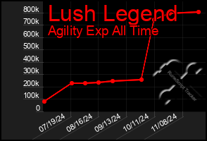 Total Graph of Lush Legend