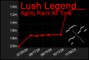 Total Graph of Lush Legend