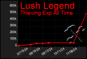 Total Graph of Lush Legend