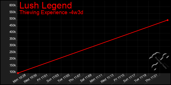 Last 31 Days Graph of Lush Legend