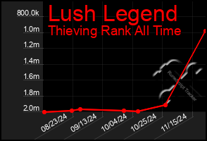 Total Graph of Lush Legend