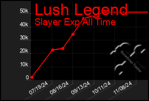 Total Graph of Lush Legend