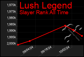 Total Graph of Lush Legend