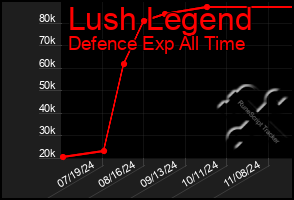 Total Graph of Lush Legend