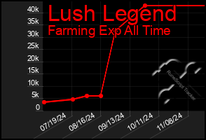 Total Graph of Lush Legend