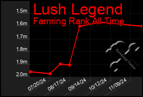 Total Graph of Lush Legend