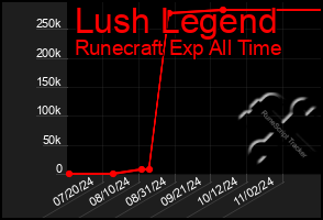 Total Graph of Lush Legend