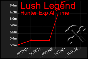 Total Graph of Lush Legend