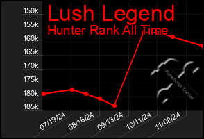 Total Graph of Lush Legend