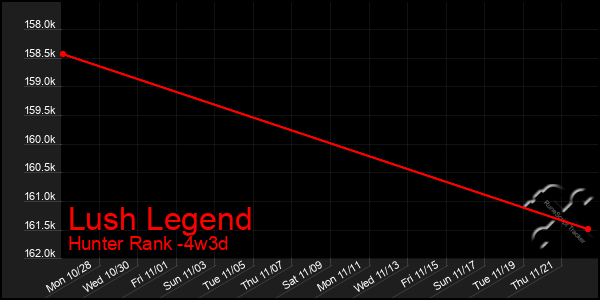 Last 31 Days Graph of Lush Legend