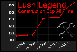 Total Graph of Lush Legend