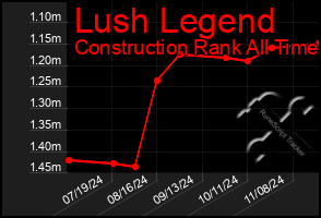 Total Graph of Lush Legend