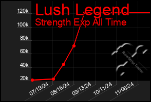 Total Graph of Lush Legend