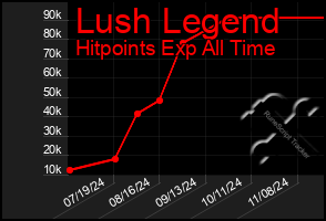 Total Graph of Lush Legend