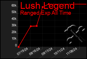 Total Graph of Lush Legend