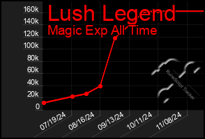 Total Graph of Lush Legend