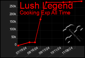 Total Graph of Lush Legend