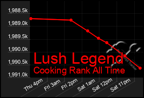 Total Graph of Lush Legend