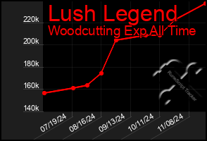 Total Graph of Lush Legend