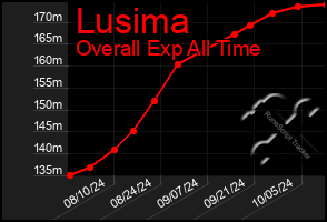 Total Graph of Lusima