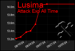 Total Graph of Lusima