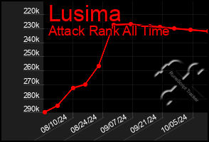 Total Graph of Lusima