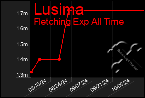 Total Graph of Lusima