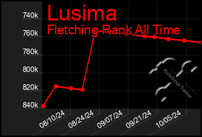 Total Graph of Lusima