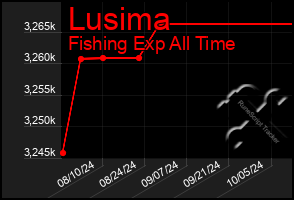 Total Graph of Lusima