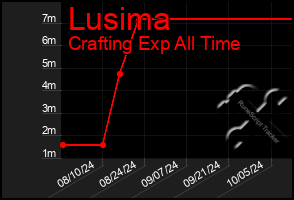 Total Graph of Lusima