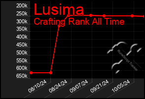 Total Graph of Lusima