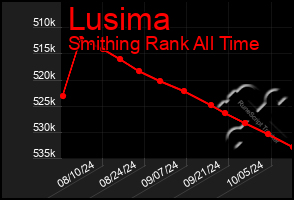 Total Graph of Lusima