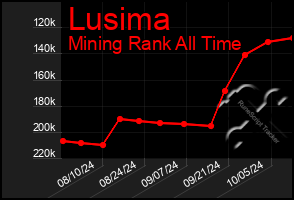 Total Graph of Lusima