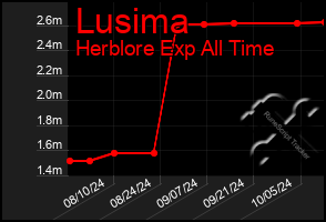 Total Graph of Lusima