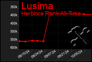 Total Graph of Lusima