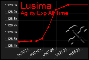 Total Graph of Lusima