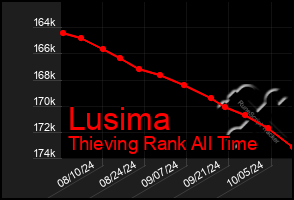 Total Graph of Lusima