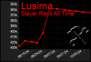 Total Graph of Lusima