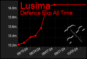 Total Graph of Lusima