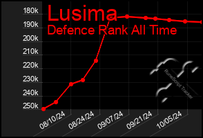 Total Graph of Lusima