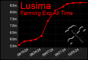 Total Graph of Lusima