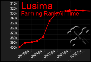 Total Graph of Lusima