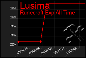 Total Graph of Lusima