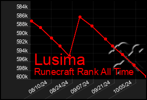 Total Graph of Lusima