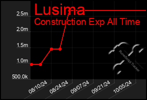 Total Graph of Lusima